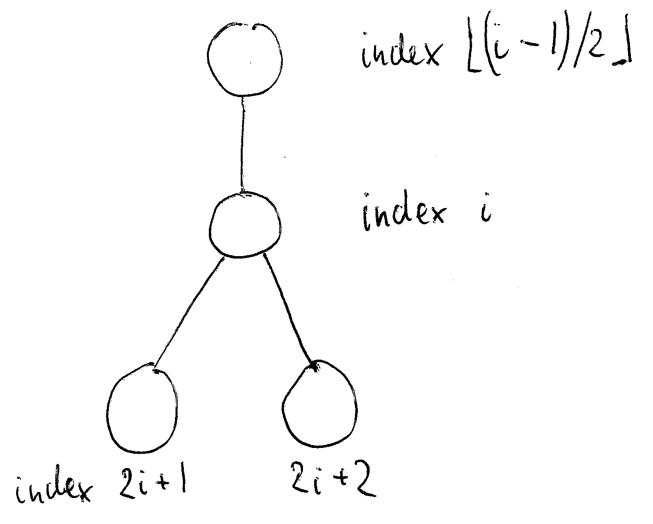 [picture of basic binary heap with heap ordering]