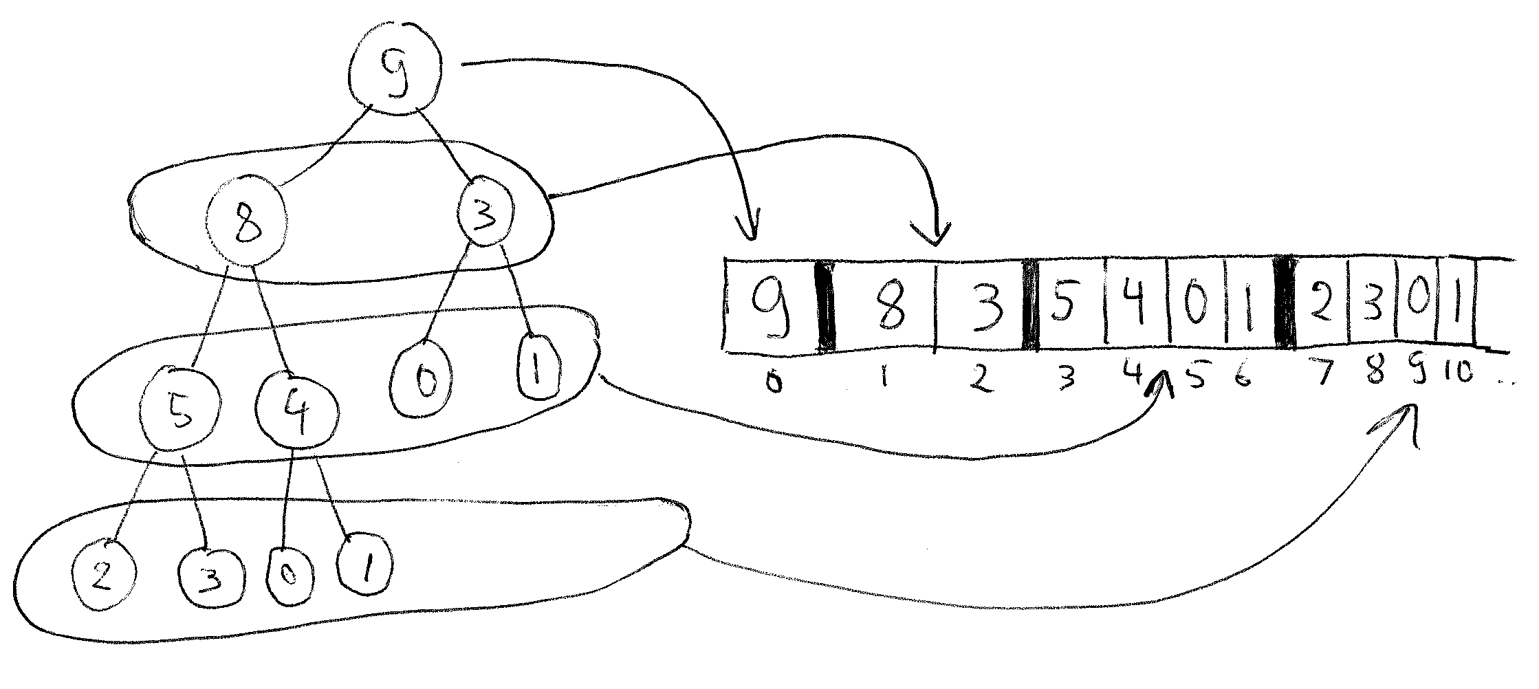 [picture of basic binary heap with heap ordering]