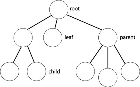 [non-binary tree example]